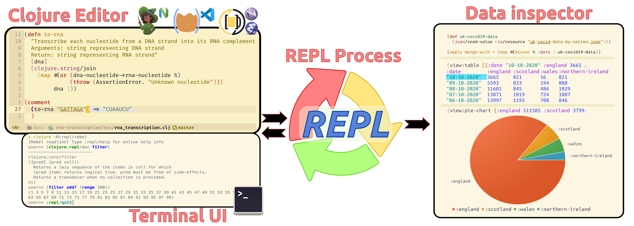 Clojure repl driven development