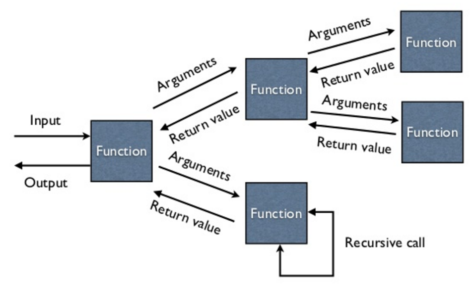 Functional program - conceptual view