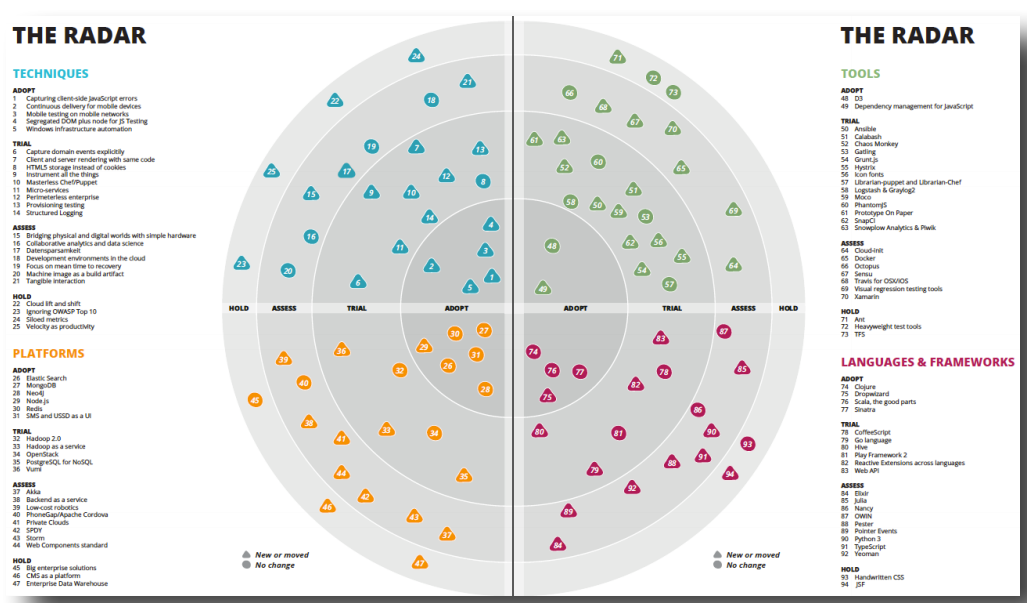 Radar перевод. Стас Technology Radar. Wideband Radar Technology Taylor перевод Иммореев. Technology Radar Google Amazon. Methods for assessing Radar Observability.