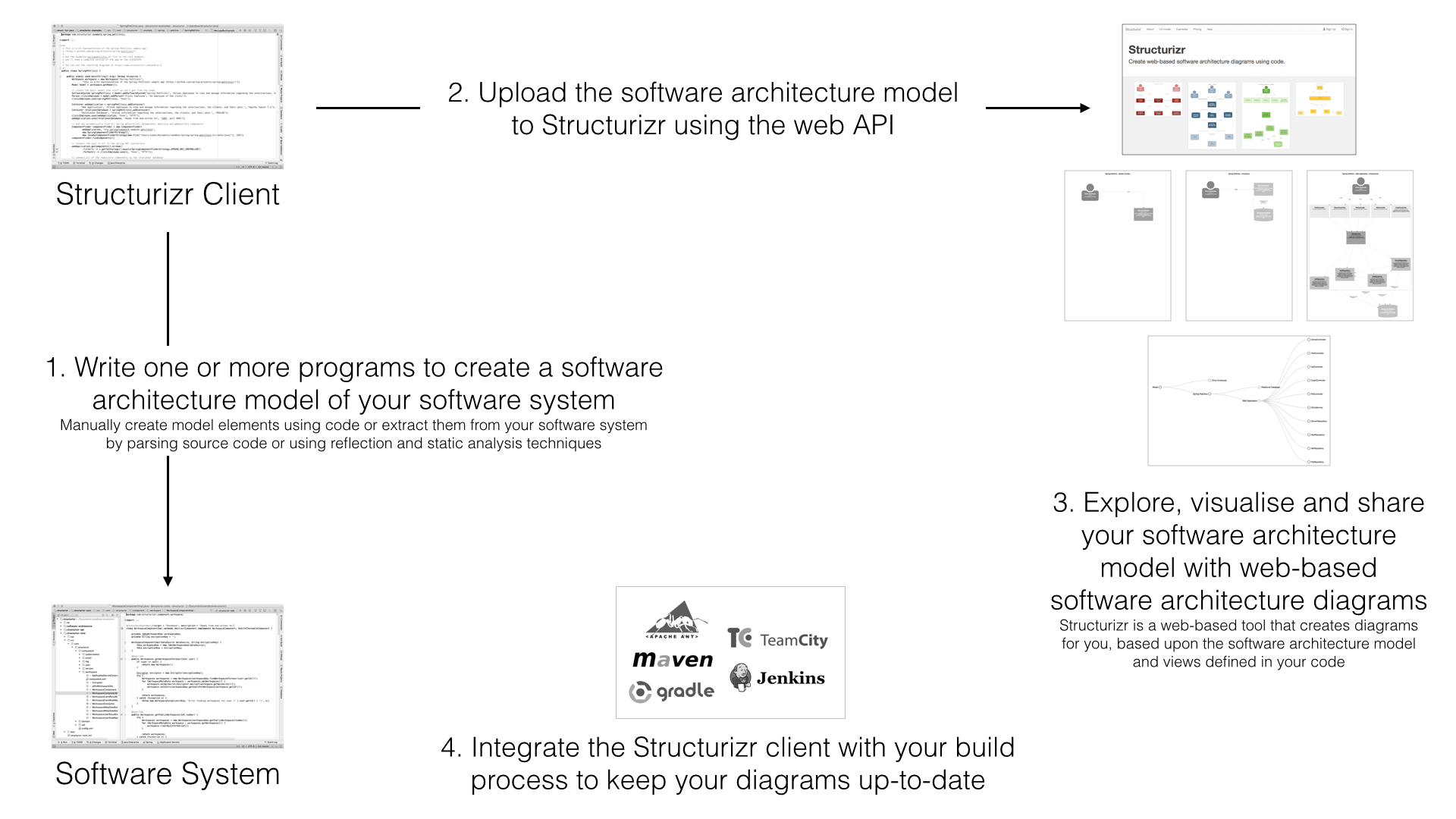 An overview of Structurizr