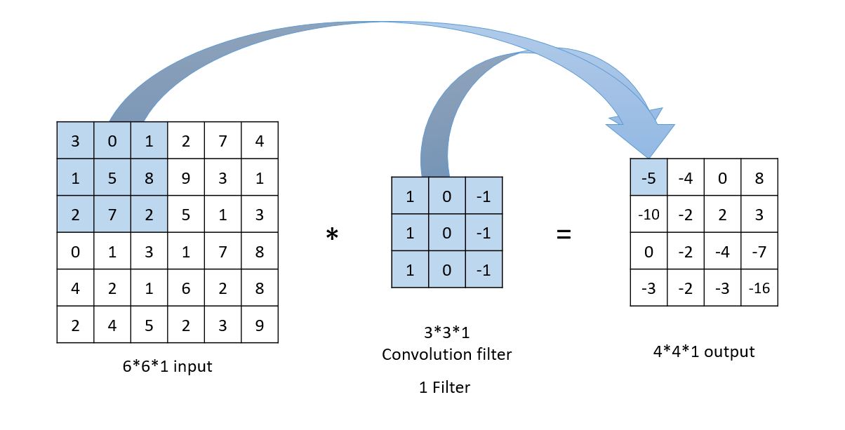 GitHub - pradeepelavarasan/CNN-Concepts-Explanation: Explains the key ...