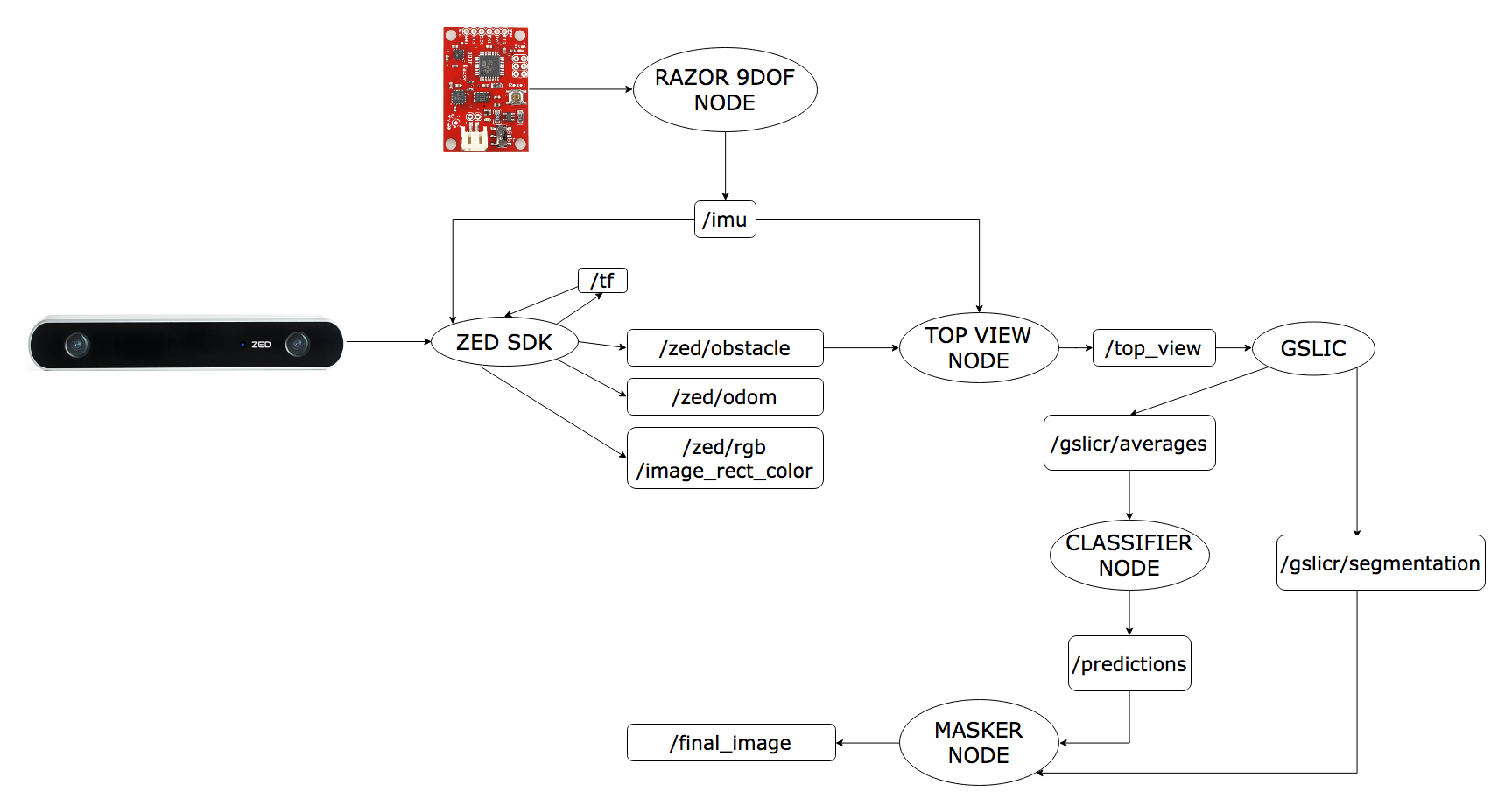 VISION Overview