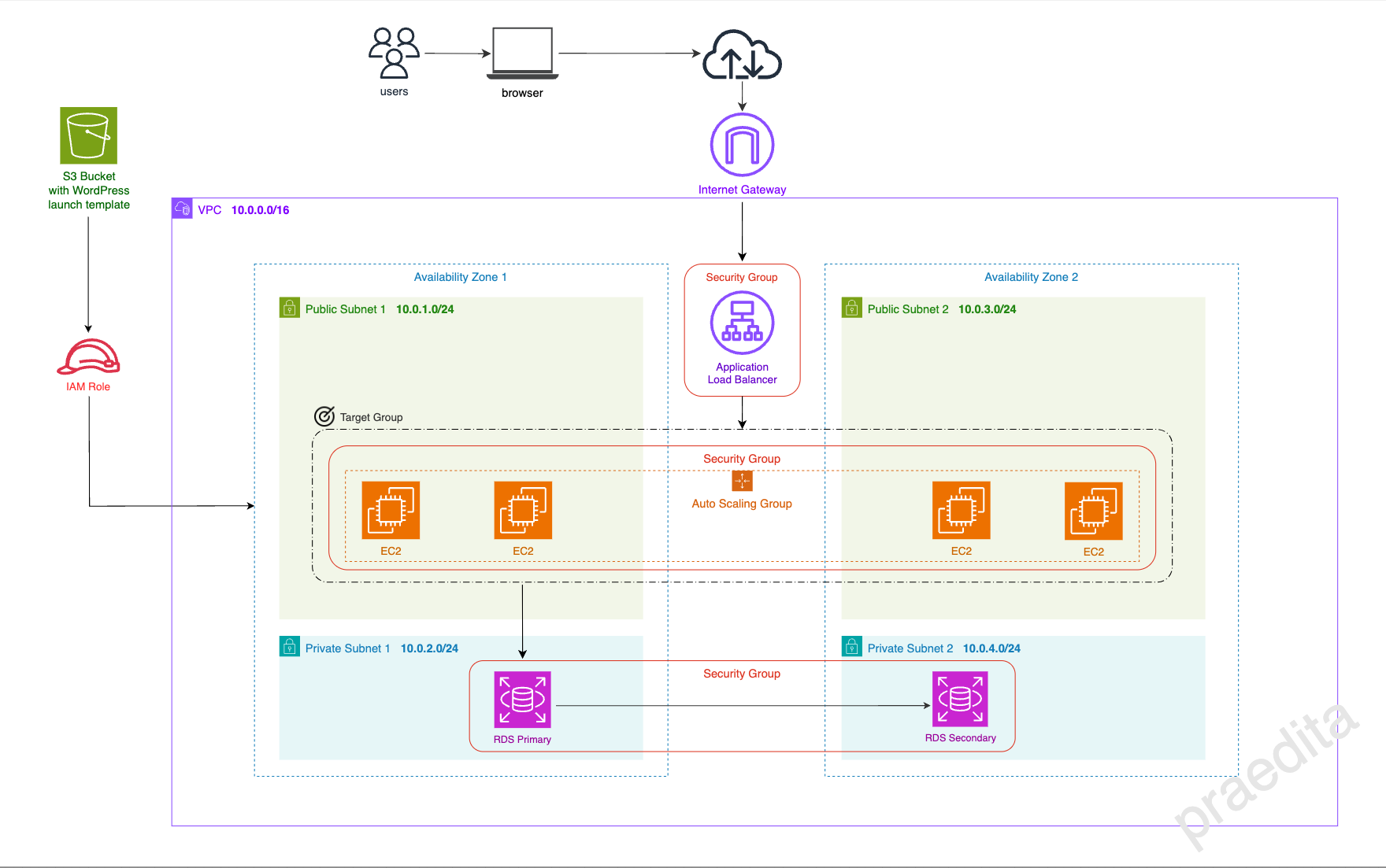 GitHub - praedita/aws-capstone-project · GitHub
