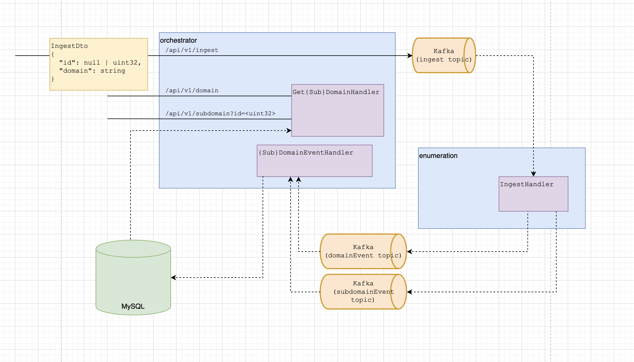 Microservice Documentation