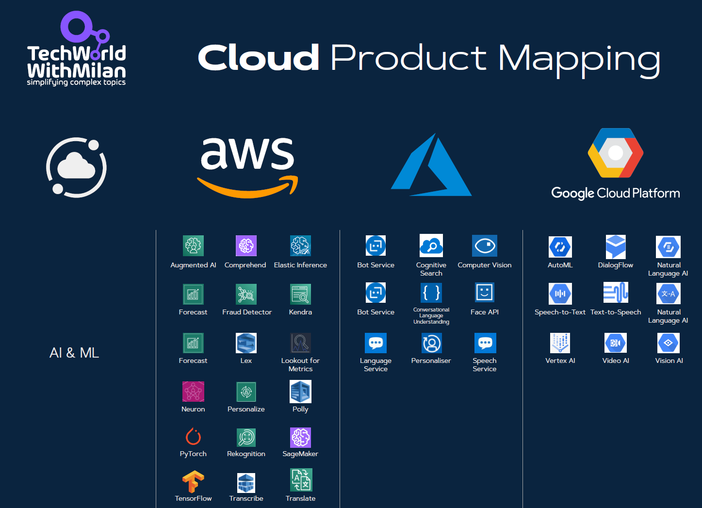 Cloud Product Mapping
