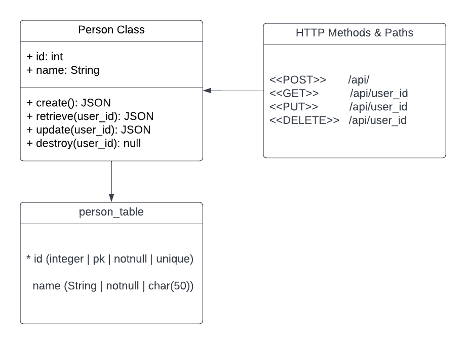 UML diagram