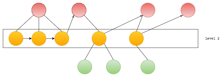 Level 2 Traversal