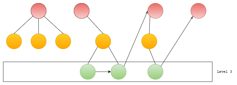 Level 3 Traversal