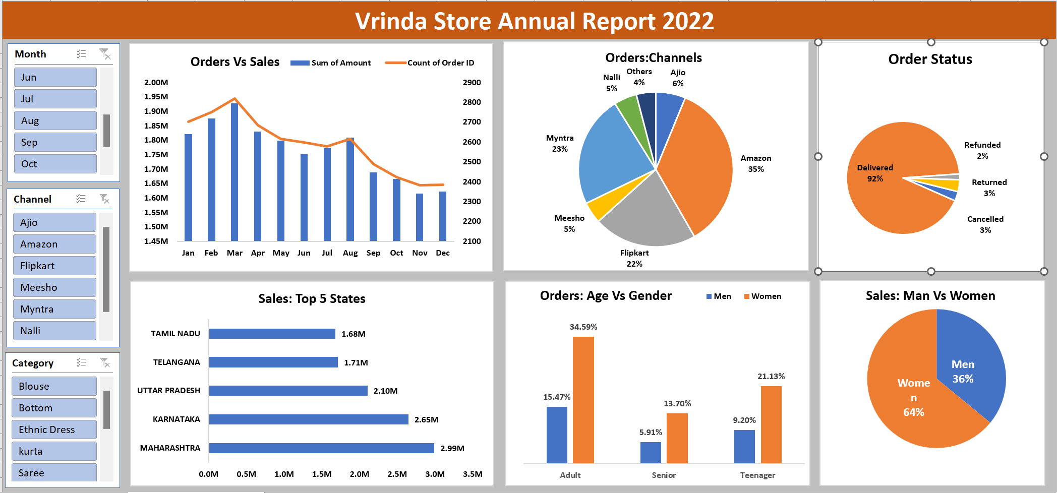 GitHub - poojac96/Vrinda-Store-Sales-Annual-Report