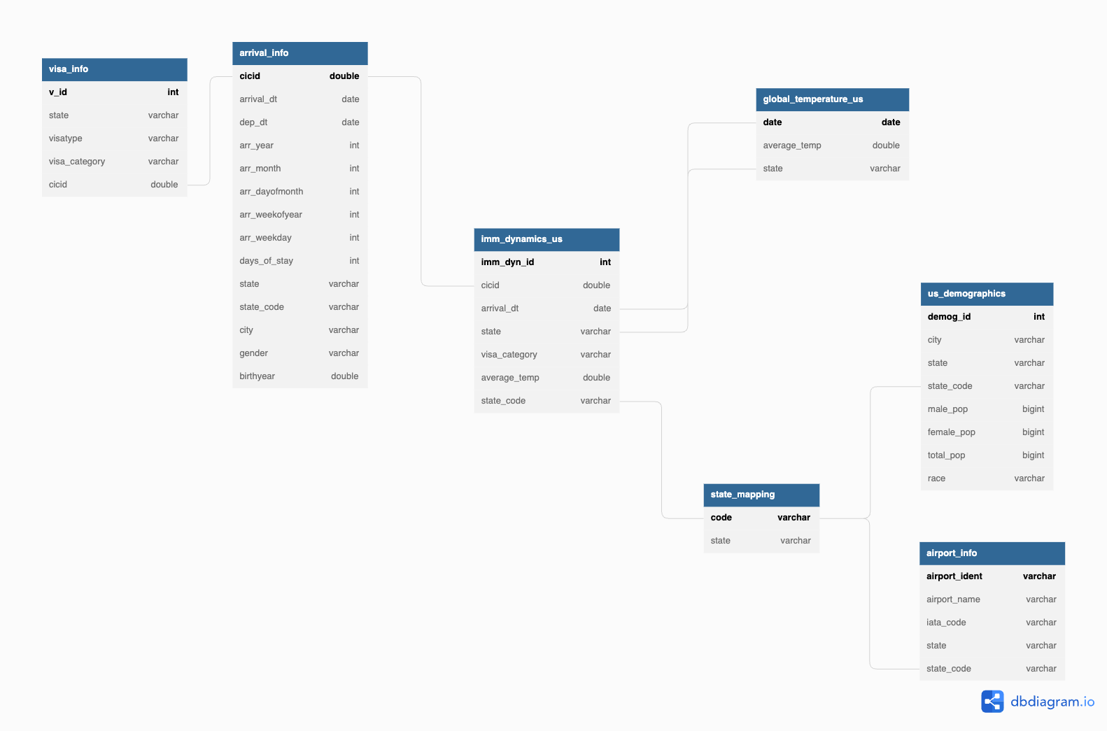 Database schema