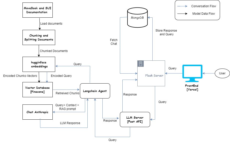 App architecture