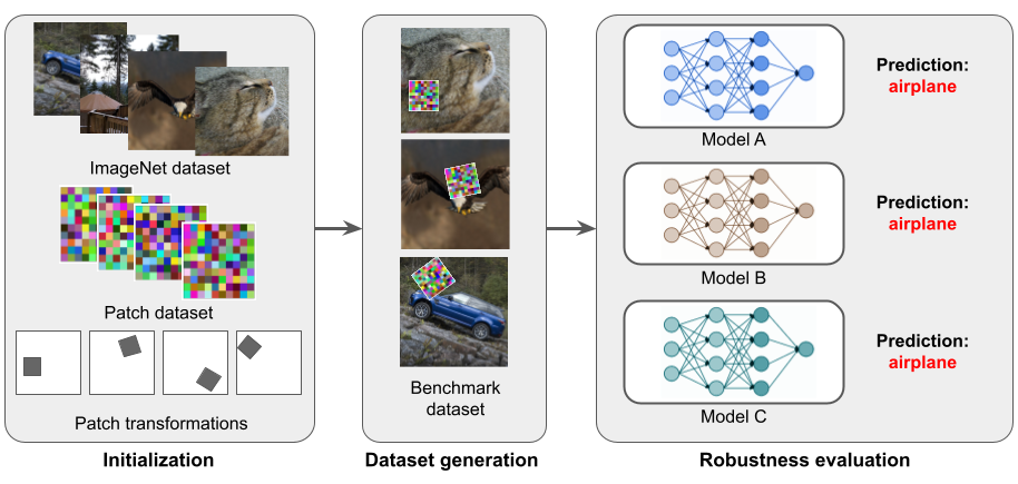 ImageNet-Patch: A Dataset for Benchmarking Machine Learning Robustness ...