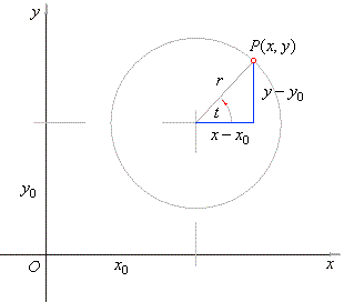 Circle centered at (x0, y0) with radius r, a point P(x, y) on the circle, and angle t