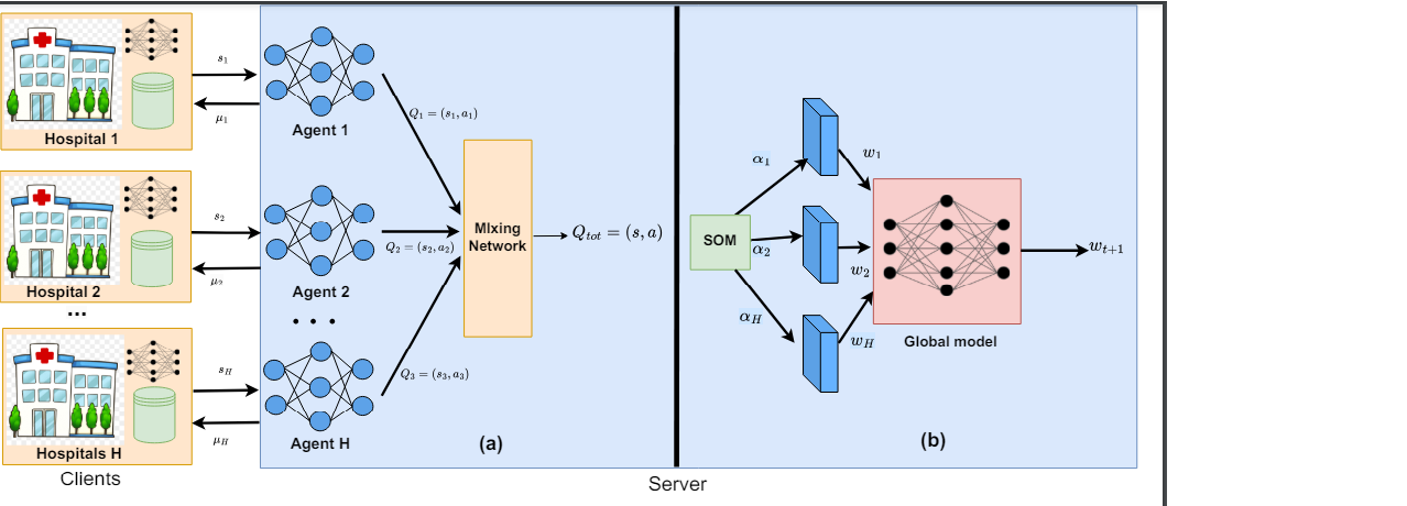 FedMRL: Data Heterogeneity Aware Federated Multi-agent Deep ...