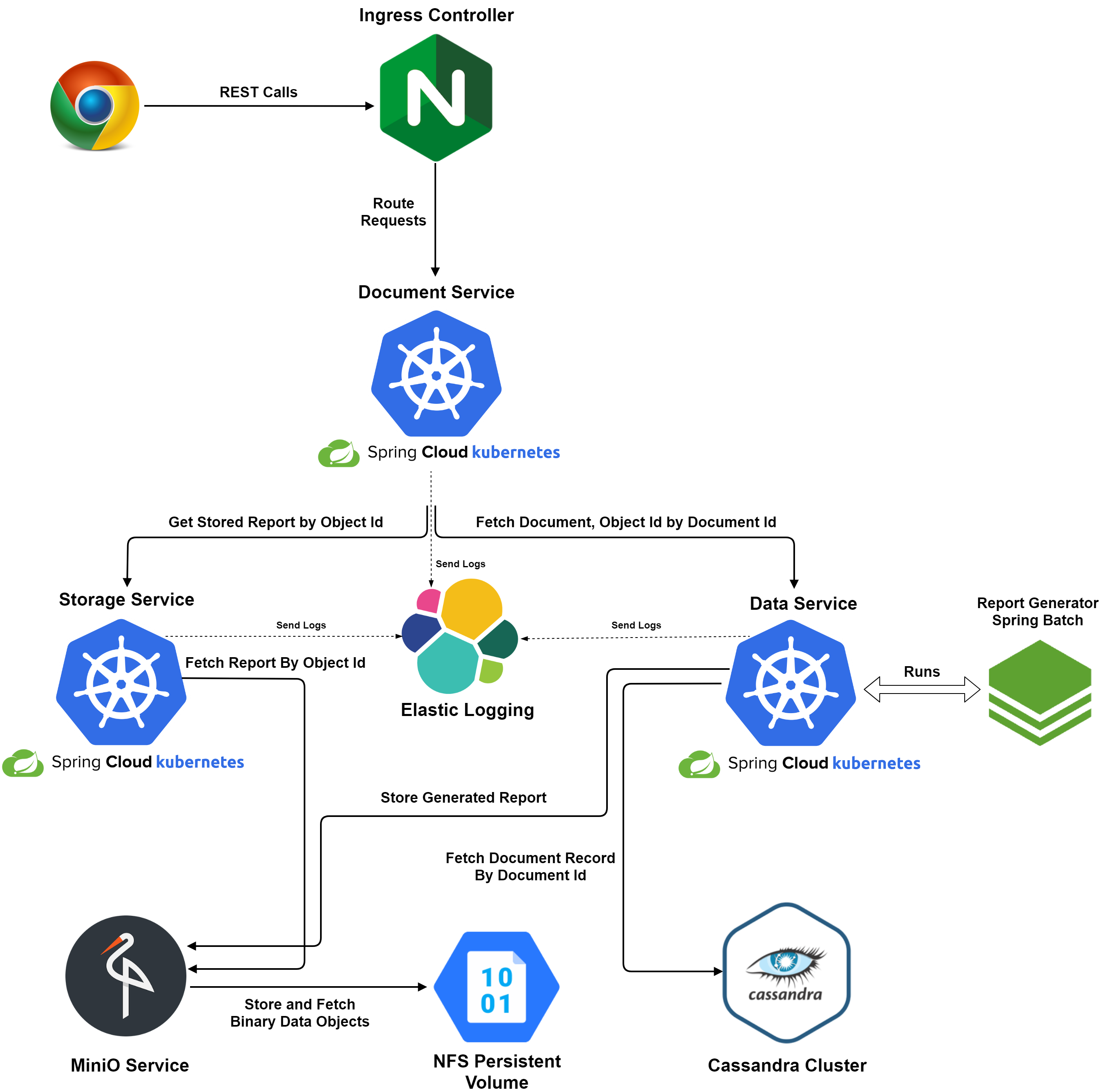 Spring Kubernetes Microservices Design