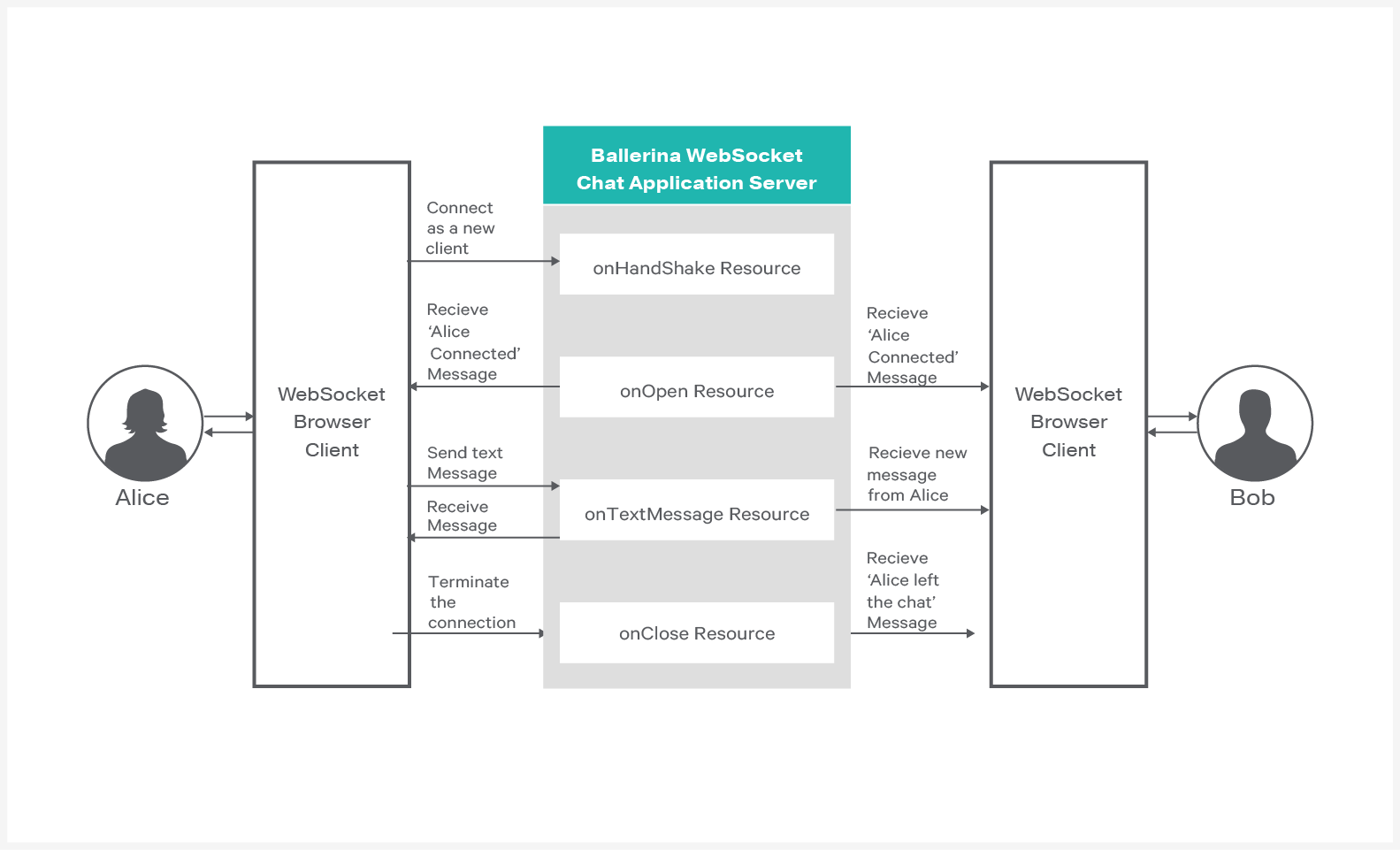 WebSocket Scenario