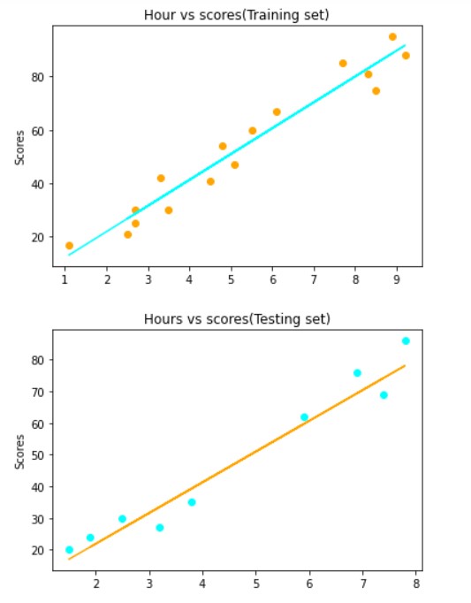 simple linear regression model for predicting the marks scored