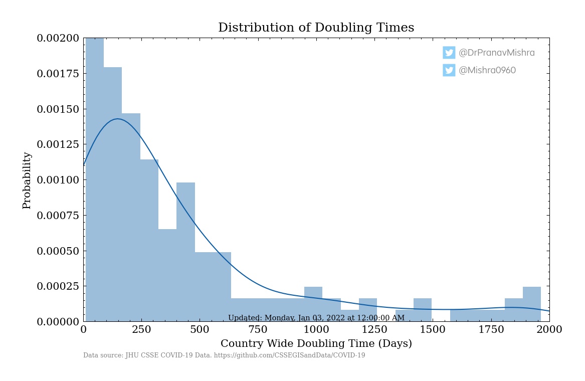 Doubling Time Histogram
