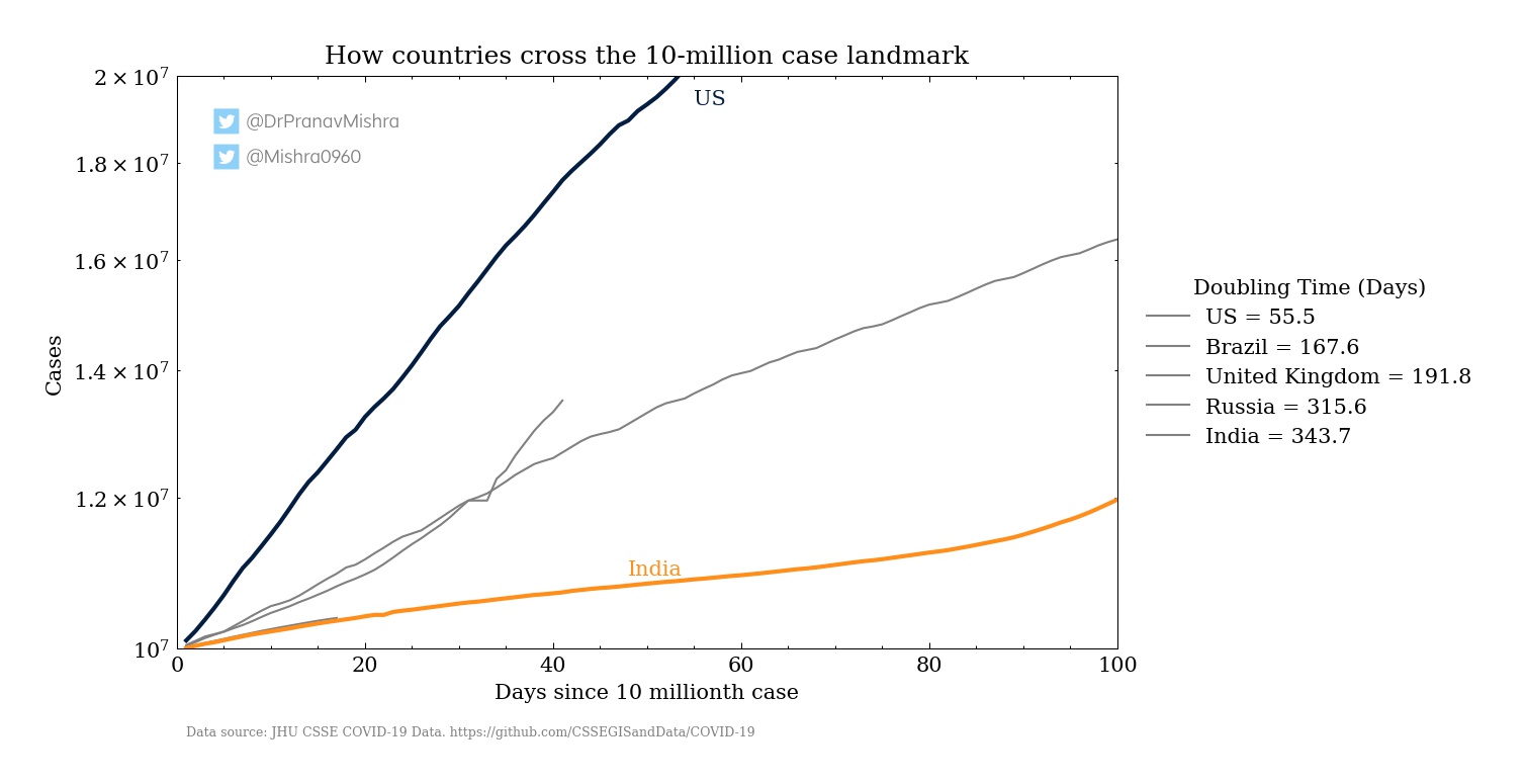 Doubling Time when crossing 10M cases