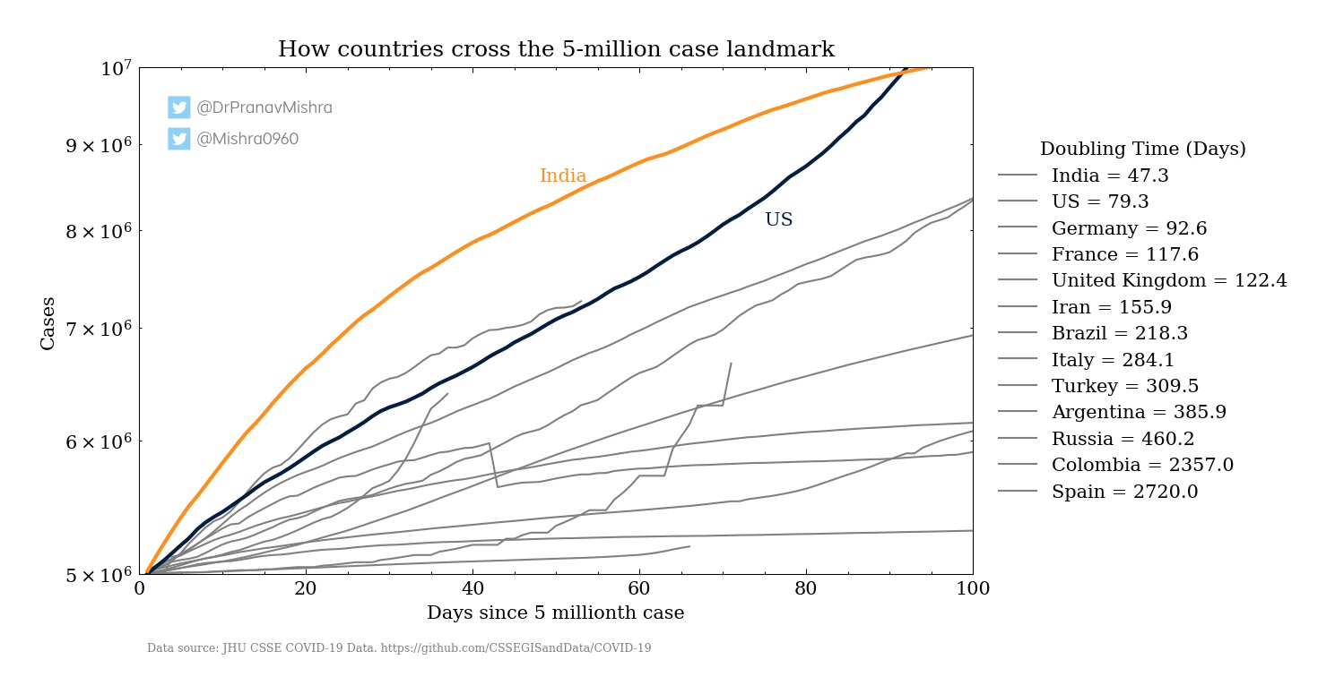 Doubling Time when crossing 5M cases