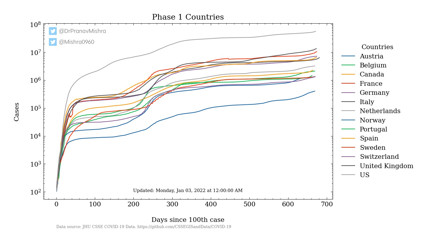 Phase 1 Countries