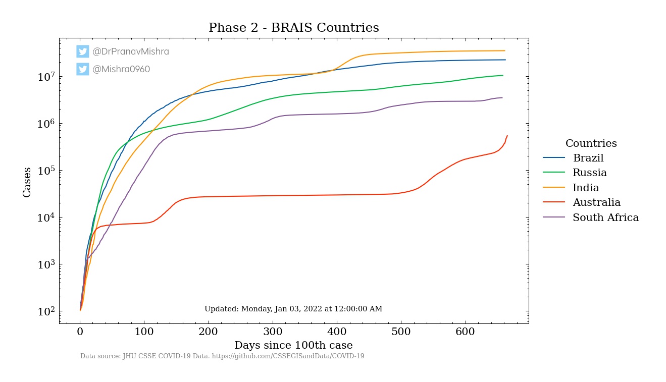 Phase 2 BRIAS Countries