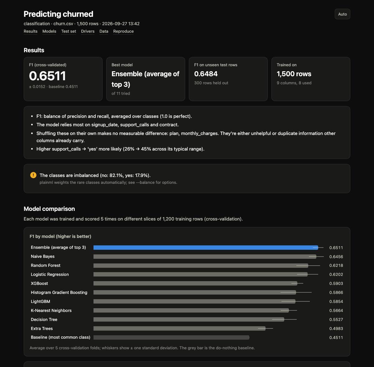plainml HTML report: headline scores, plain-English summary, and a model comparison chart