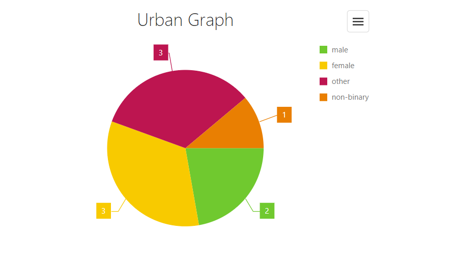 aggregated pie chart