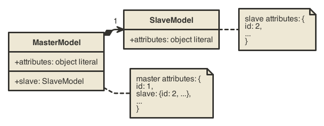 Slave Model
