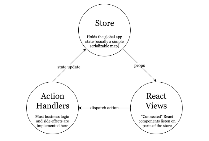 Redux Workflow