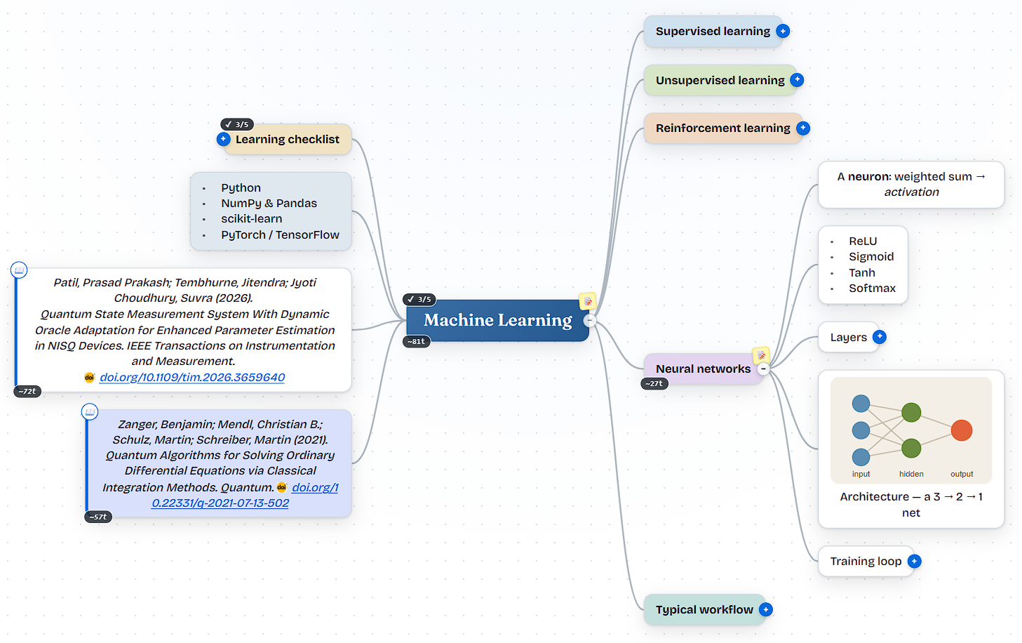 MindSpark showing the “ML - Overview (Demo)” sample map: a “Machine Learning” central node branching into Supervised, Unsupervised and Reinforcement learning, Neural networks, a typical workflow, a learning checklist and references.