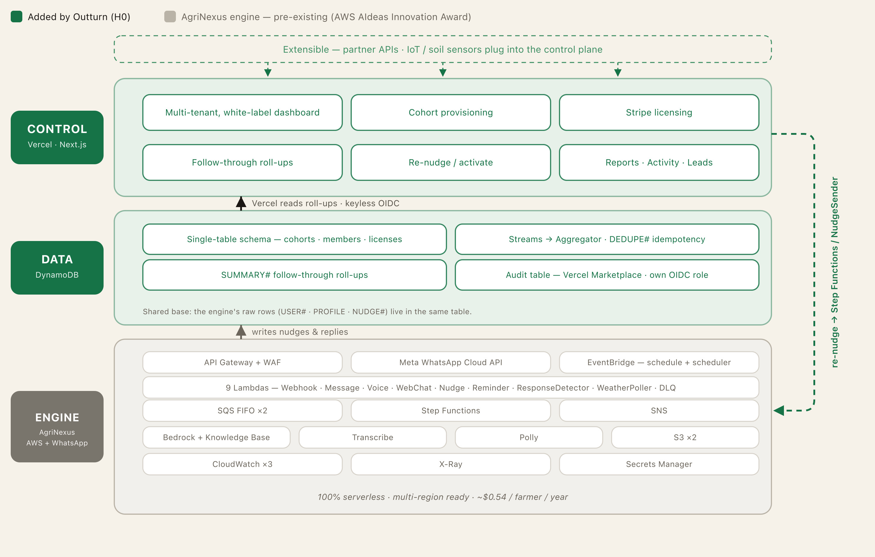 Architecture — the H0 control plane (green) on the pre-existing AgriNexus engine (gray), meeting at one DynamoDB table.