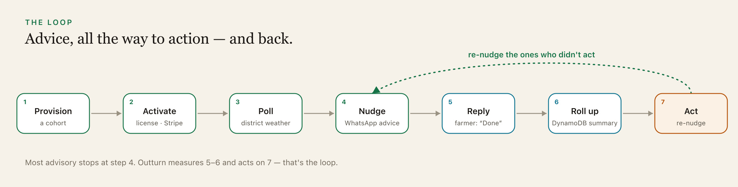 The closed loop — provision → activate → poll → nudge → reply → roll up → act, with re-nudge closing it.