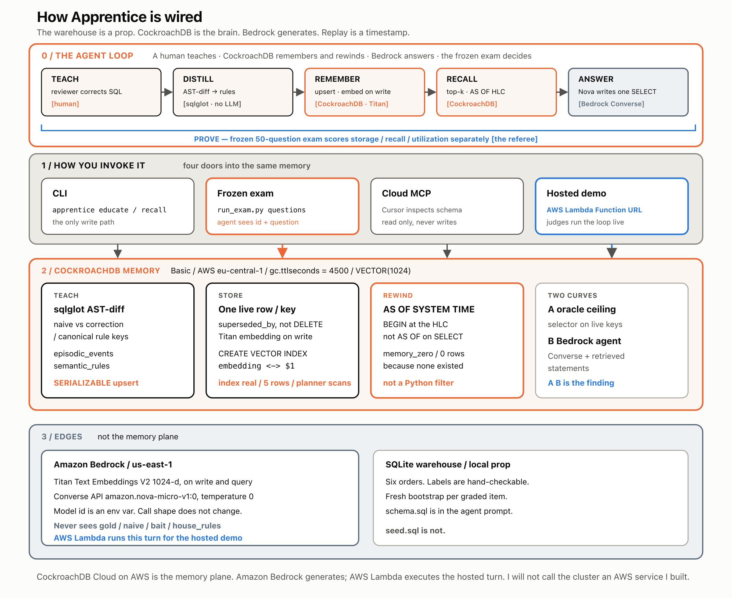 Layered architecture: four doors (CLI, frozen exam, Cloud MCP, hosted Lambda demo), CockroachDB memory in the middle, Bedrock + SQLite on the edges
