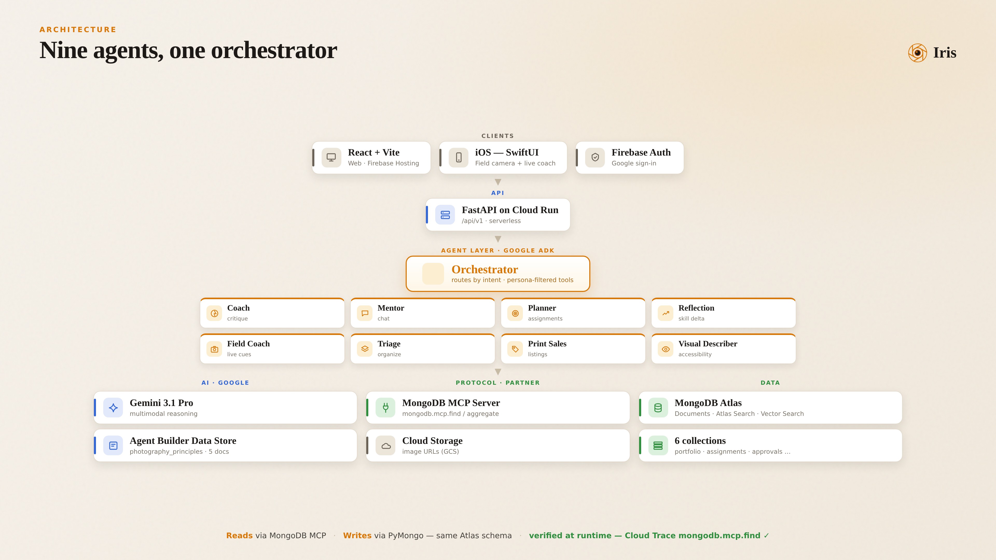 System architecture — Cloud Run, ADK, Gemini, MongoDB Atlas