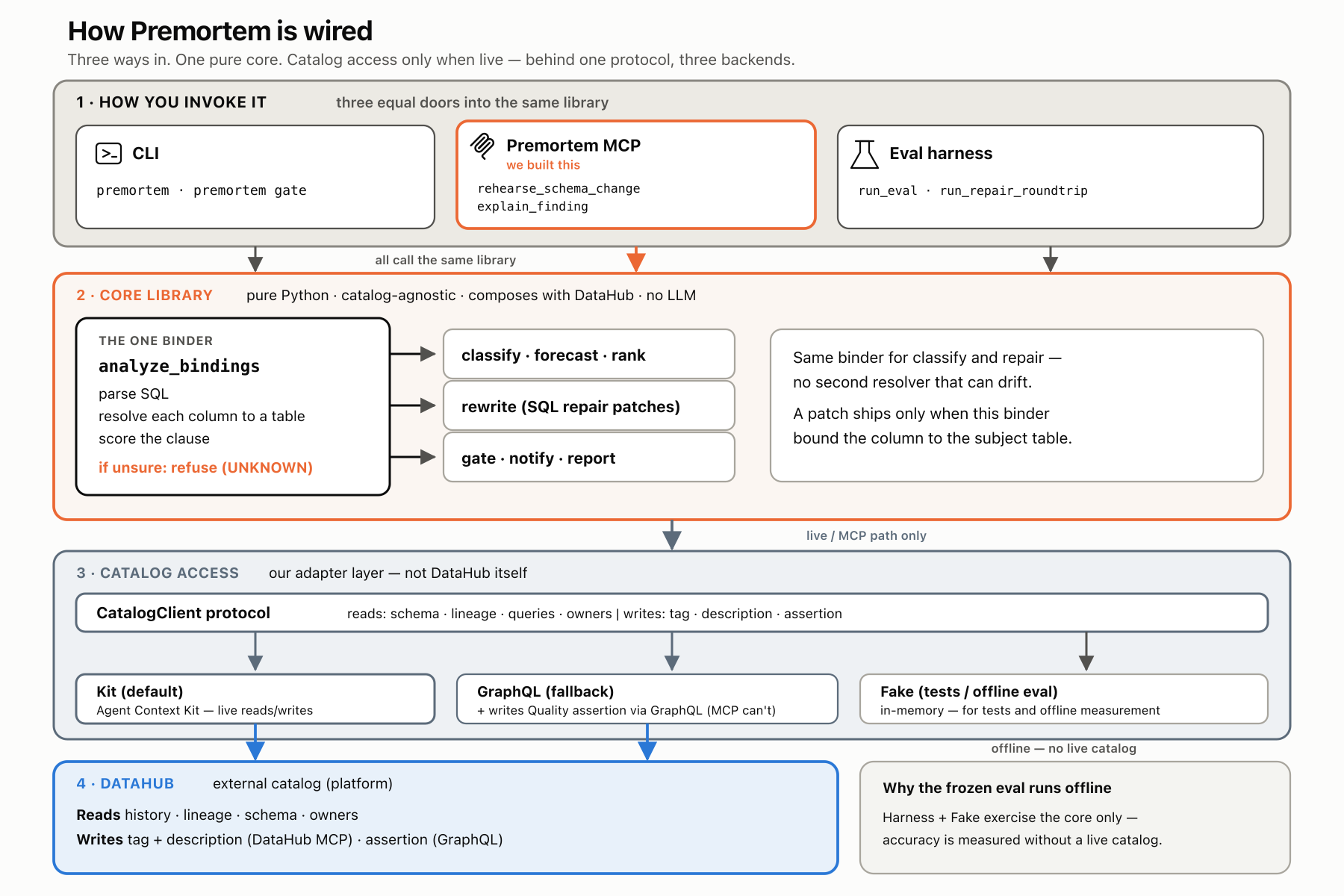 Layered architecture: three entry points, catalog-agnostic binder core that composes with DataHub via CatalogClient