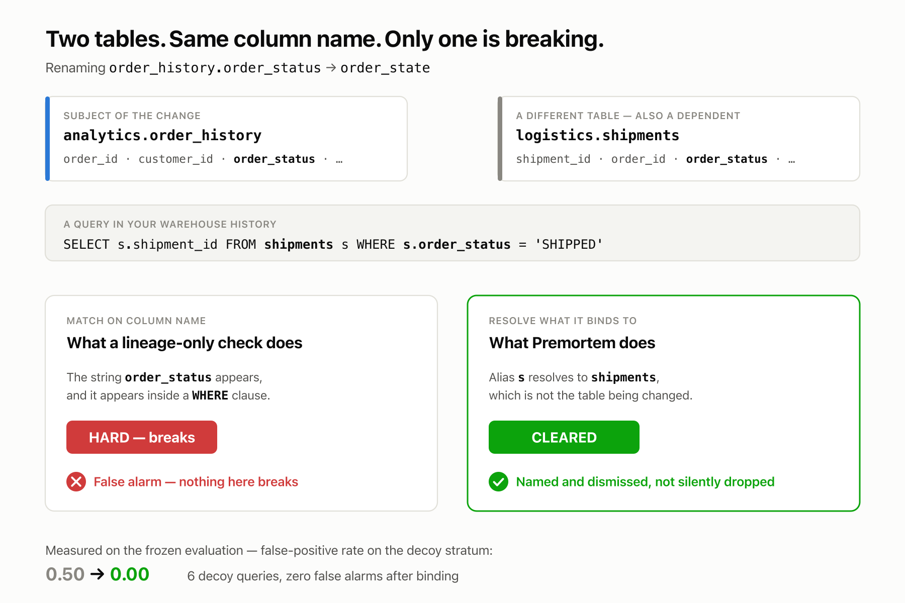 Two tables carry order_status; name matching flags the wrong one; binding clears it