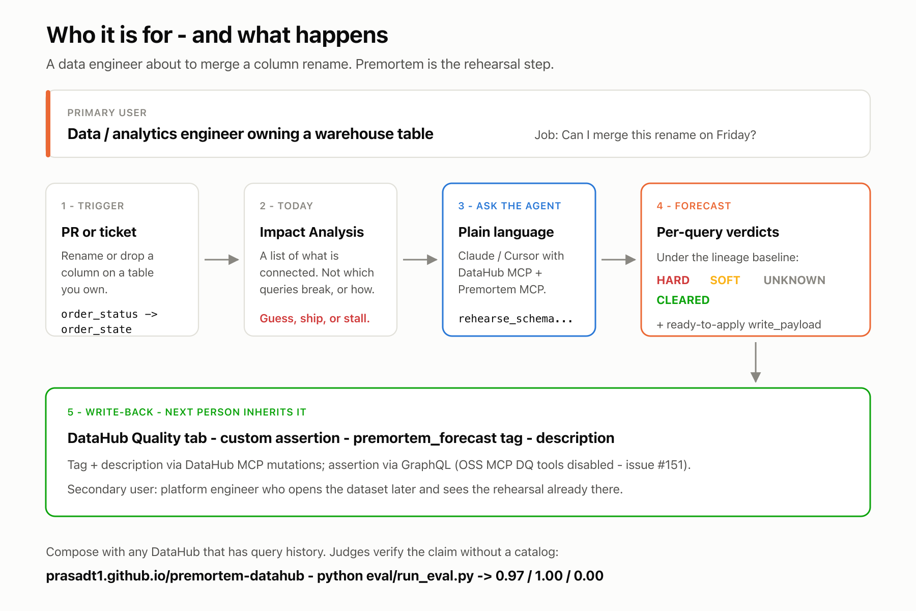 Who Premortem is for and the five-step journey from PR to catalog write-back