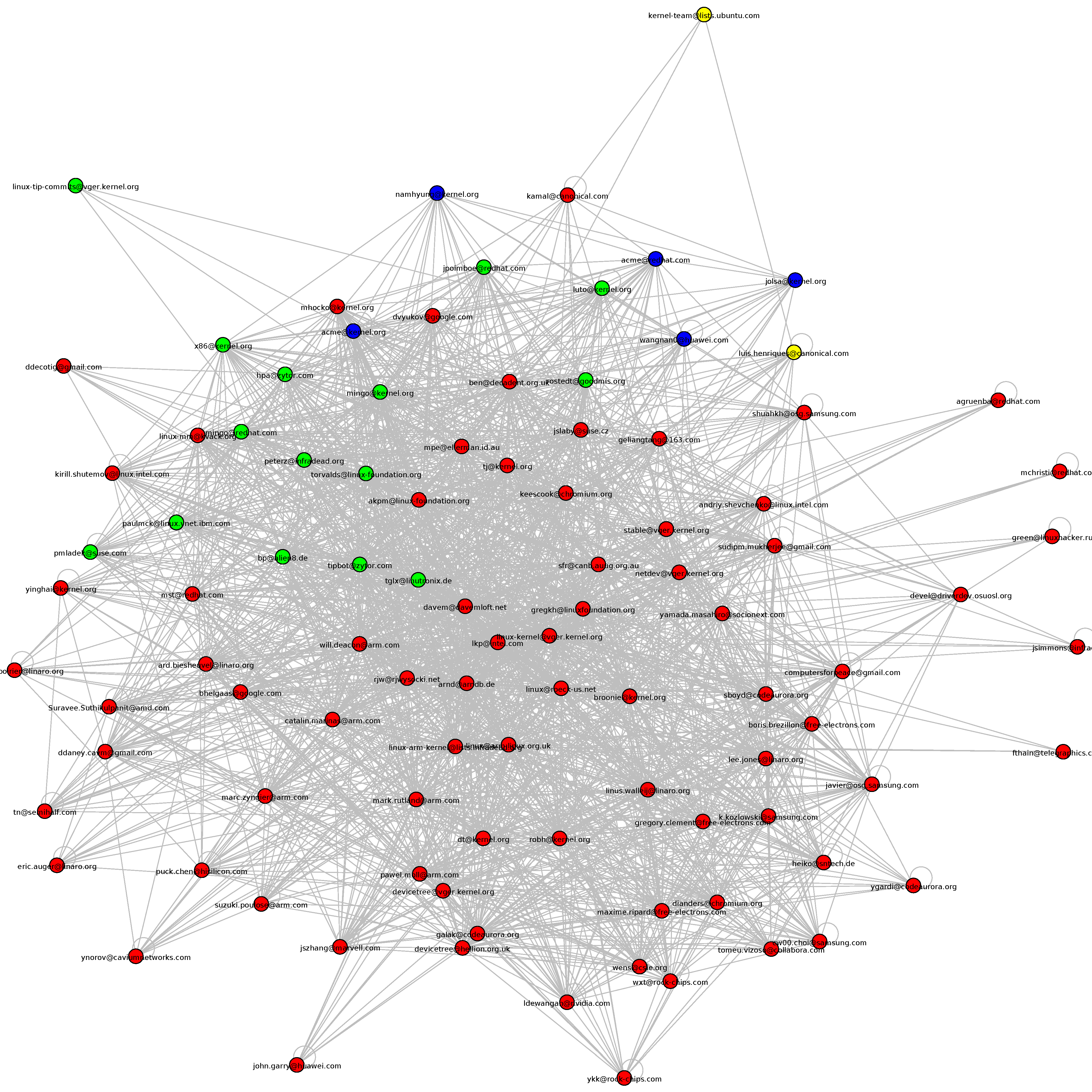 Vertex Clustering