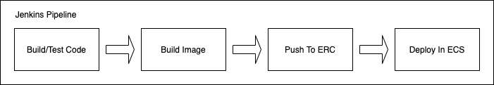 Jenkins Pipeline Flow