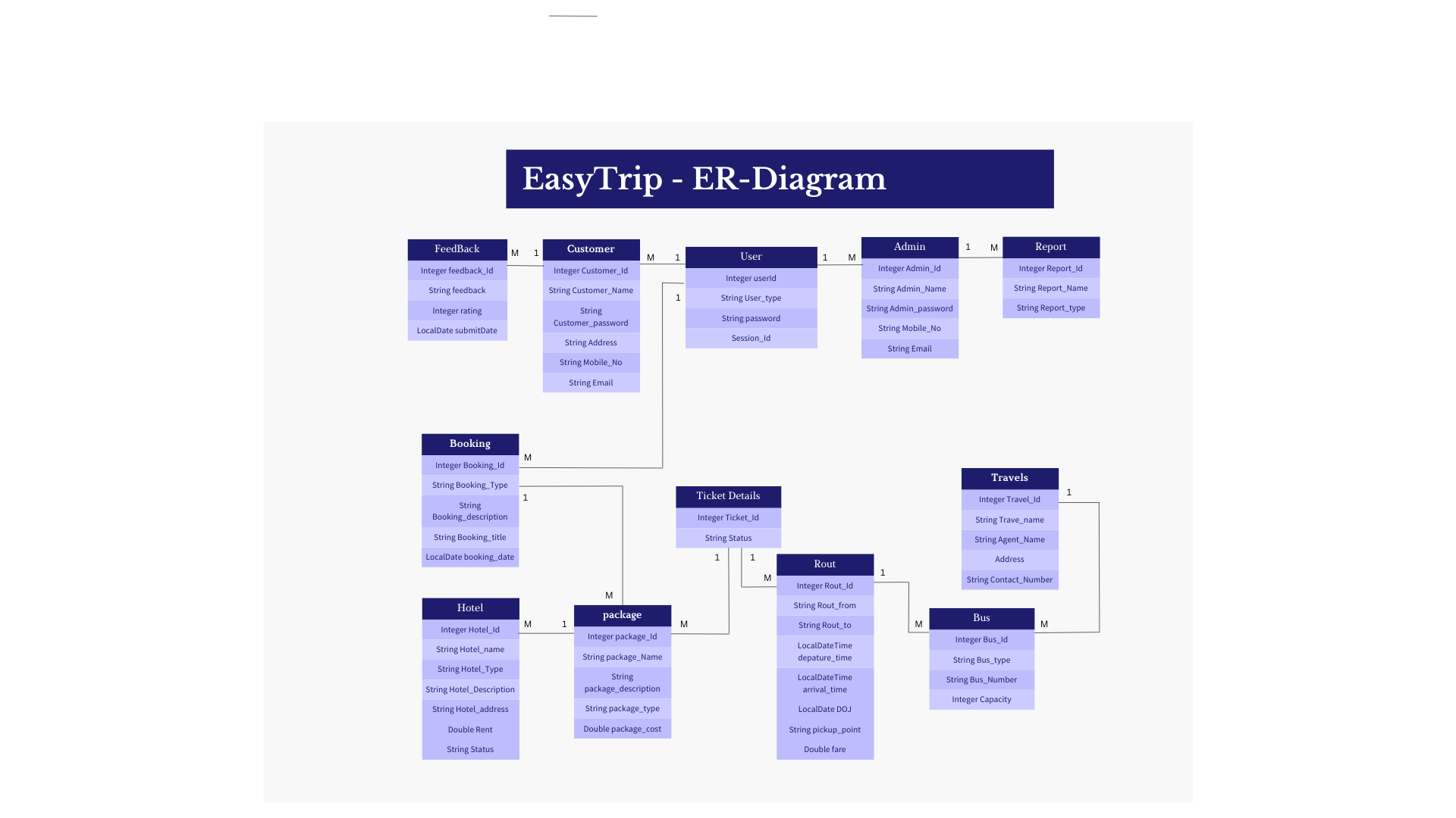 ER Diagram