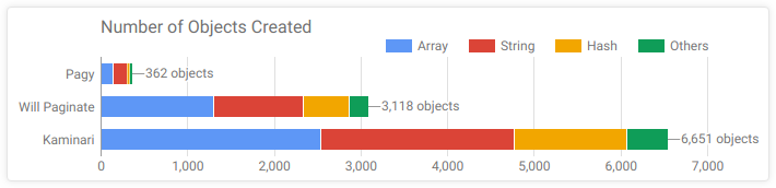 Objects Chart