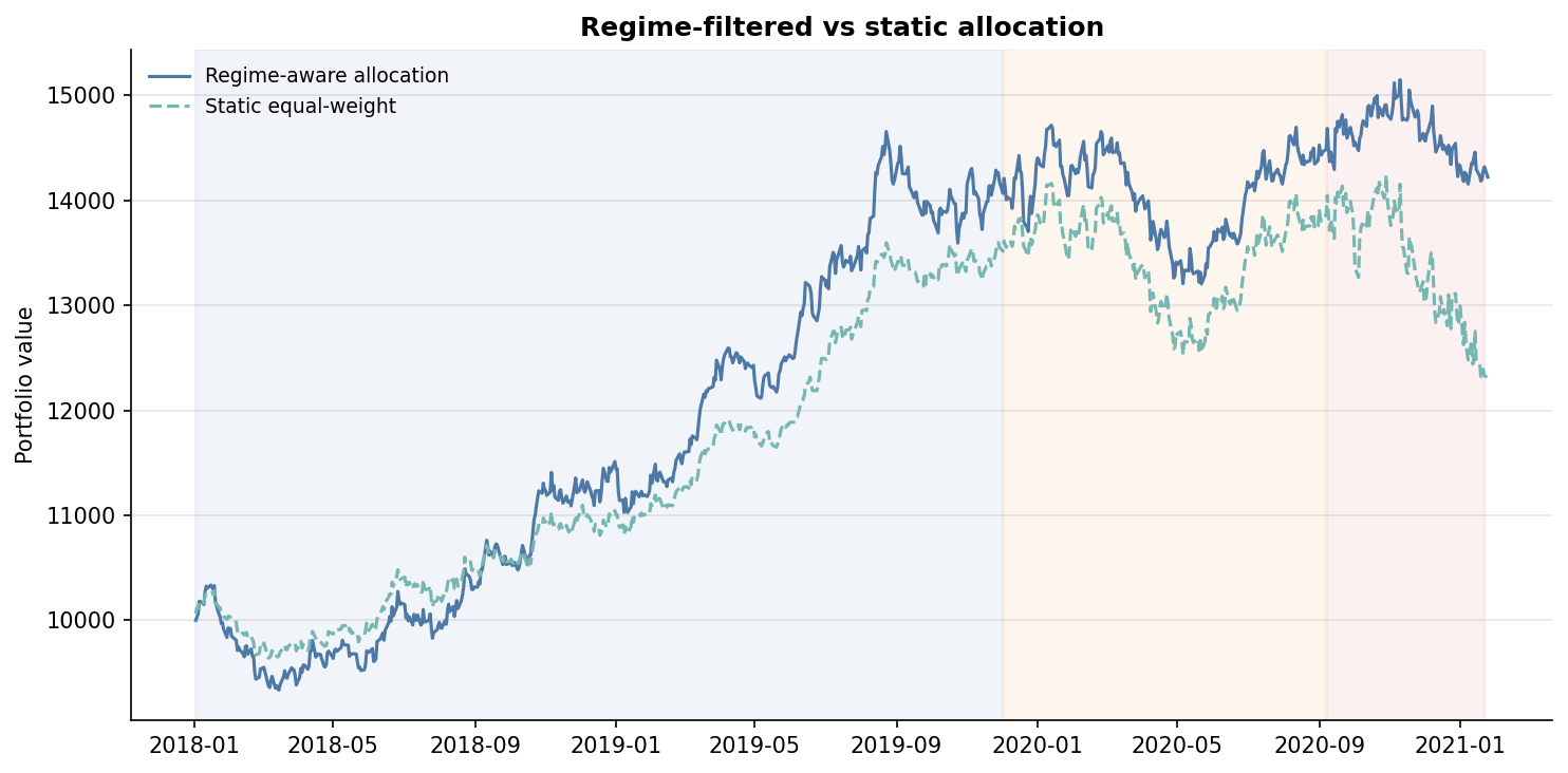 Regime Filtered Backtest
