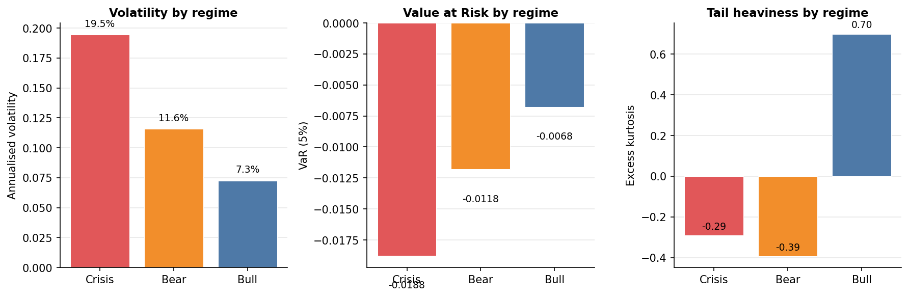 Regime Risk Summary