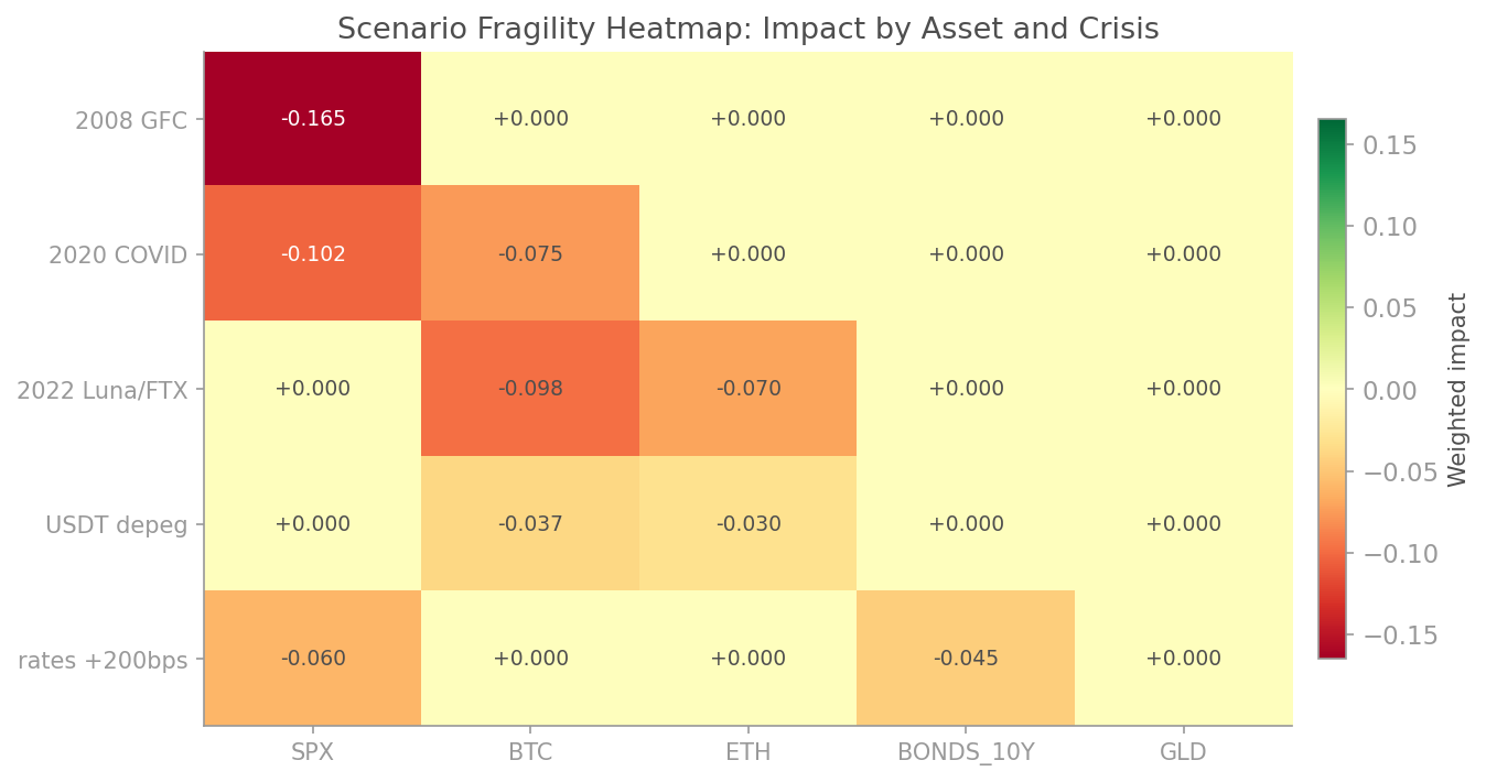 Scenario Heatmap