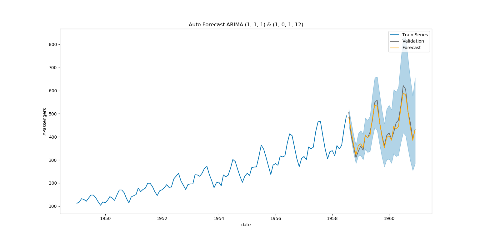 Airlines Dataset example