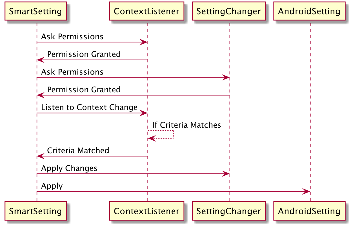 Sequence Diagram