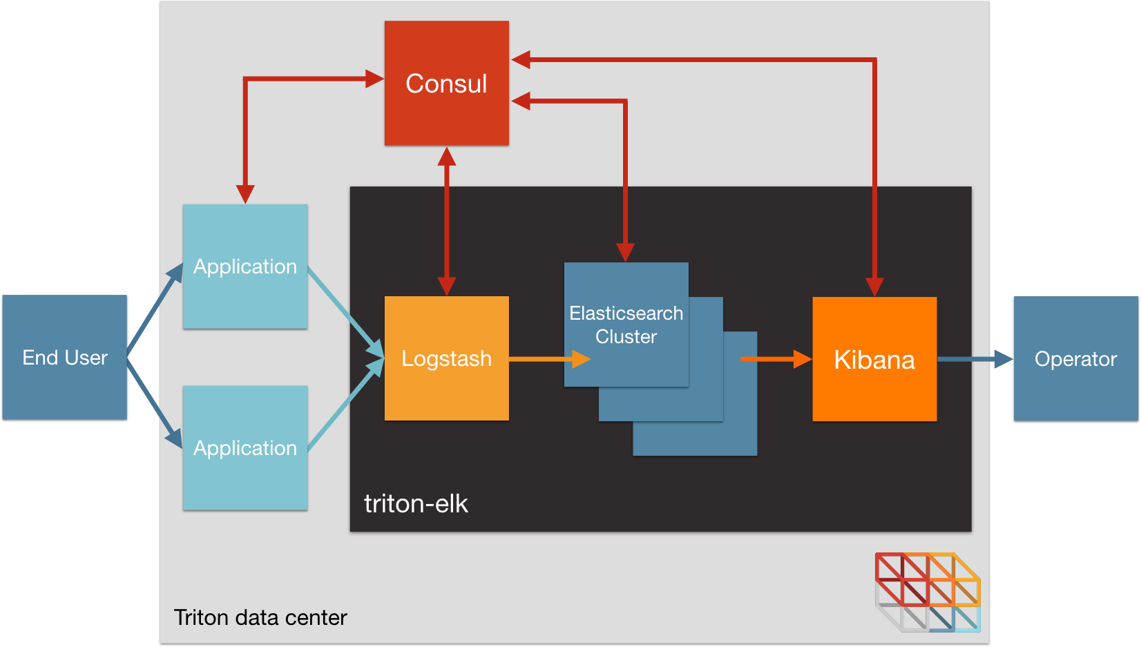 Diagram of Triton-ELK architecture