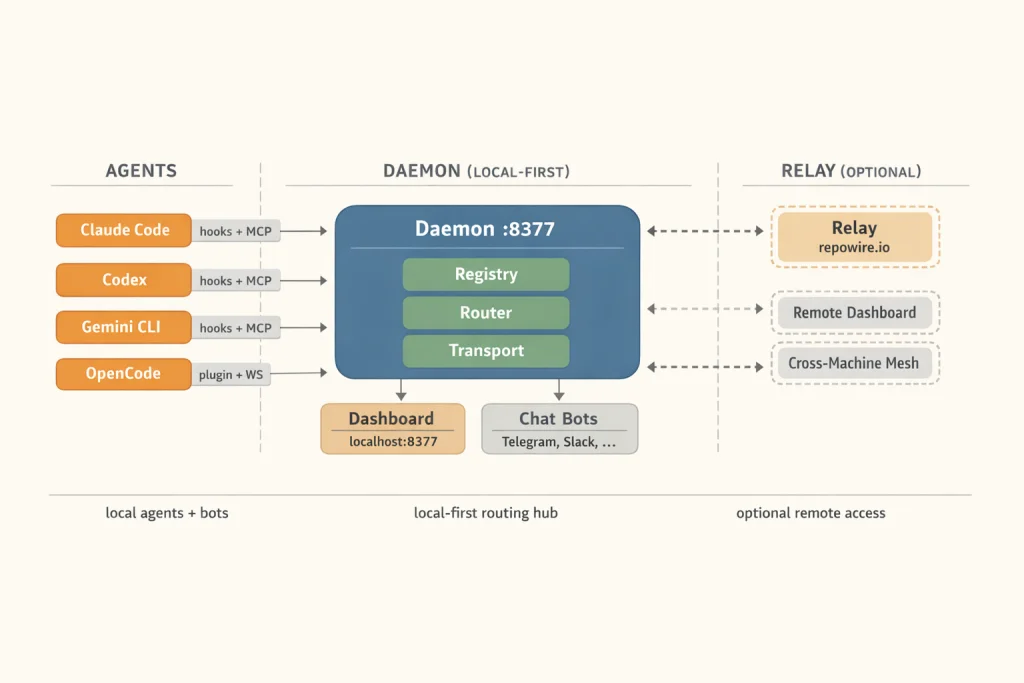 Repowire architecture