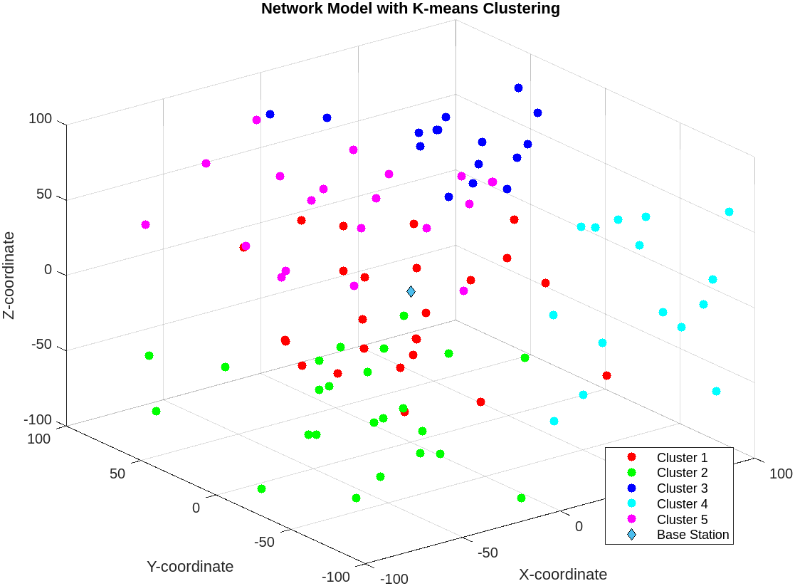 K-Means Clustering